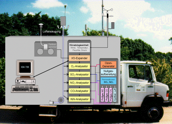 Schema der Ausstattung des Messfahrzeugs
